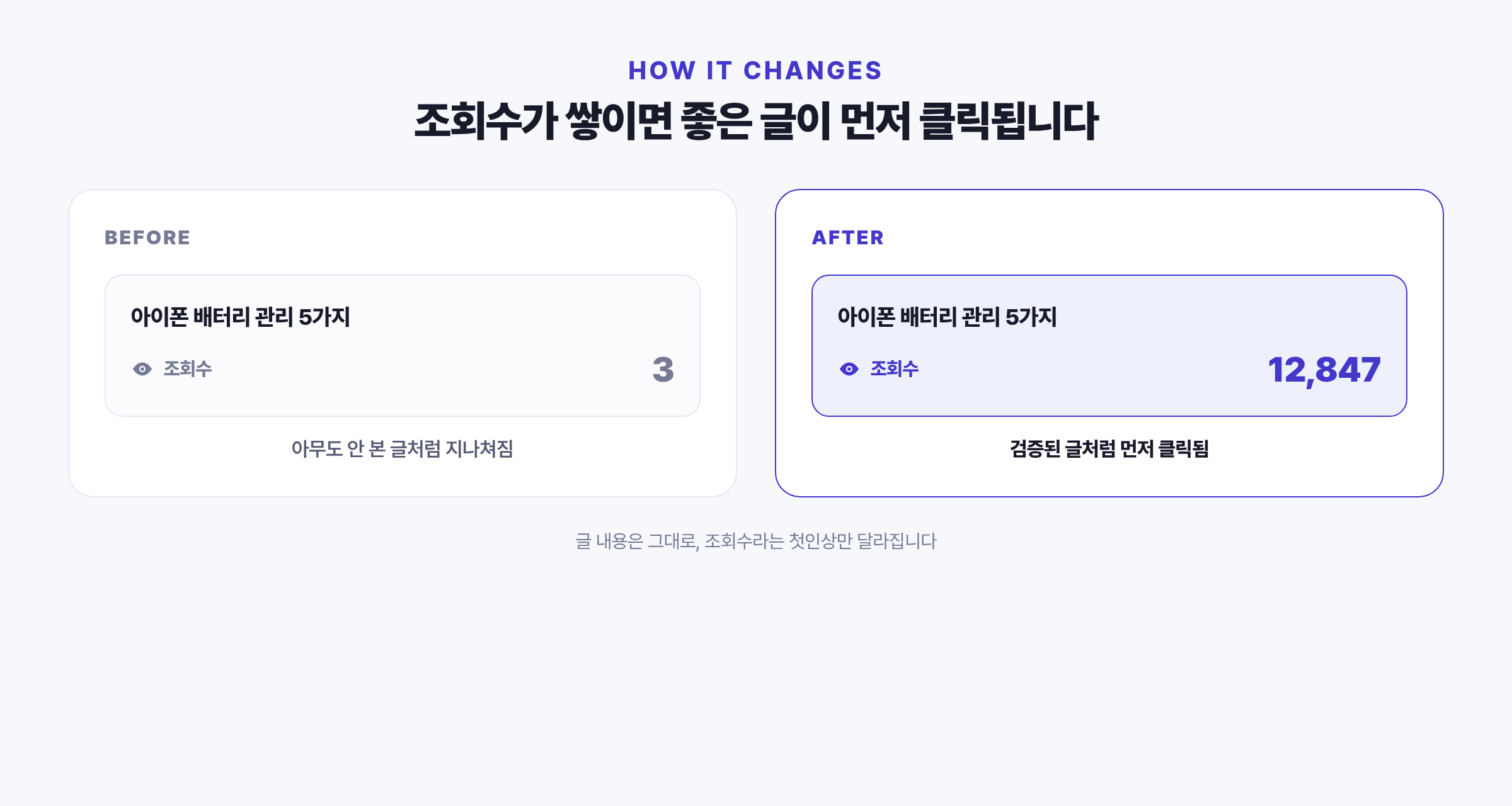 티스토리 조회수 늘리기 전후 - 조회수가 높은 글이 신규 방문자에게 더 클릭되는 비교